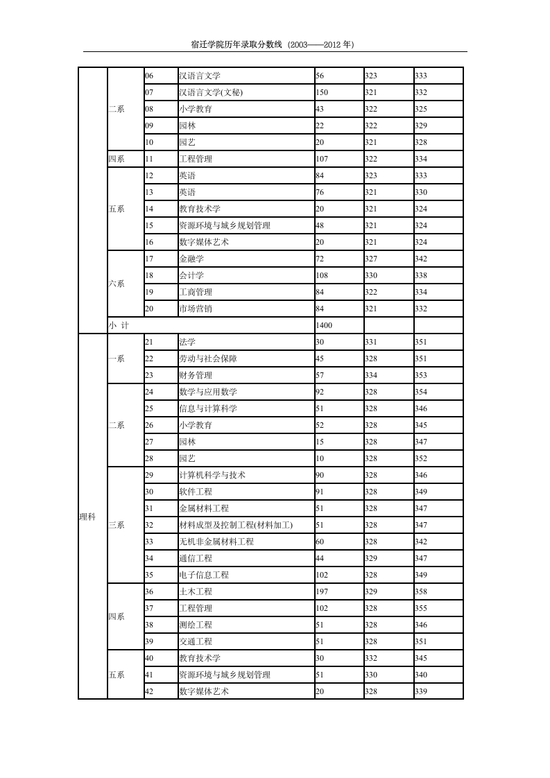 宿迁学院(有关高校联建宿迁学院计划)历年招生专业录取分数线(最新)第4页