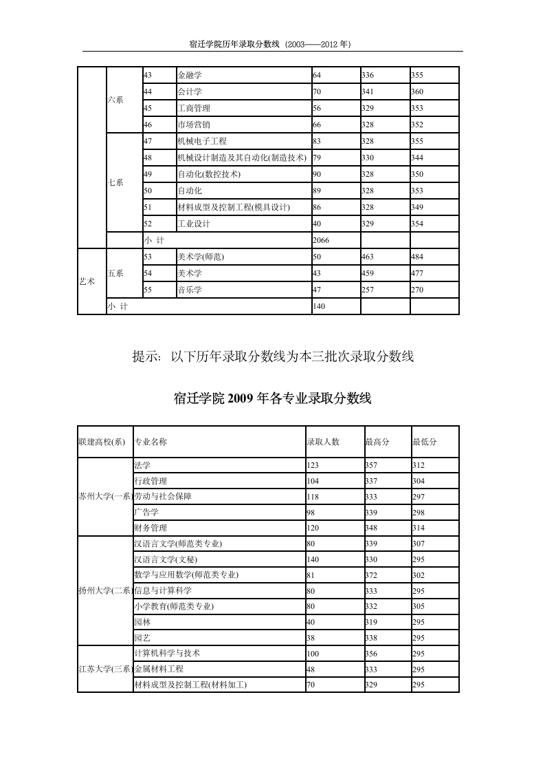 宿迁学院(有关高校联建宿迁学院计划)历年招生专业录取分数线(最新)第5页