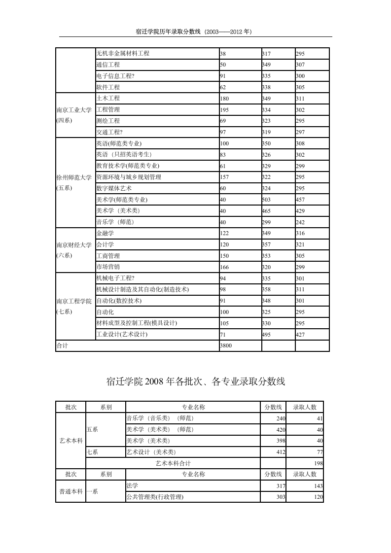 宿迁学院(有关高校联建宿迁学院计划)历年招生专业录取分数线(最新)第6页