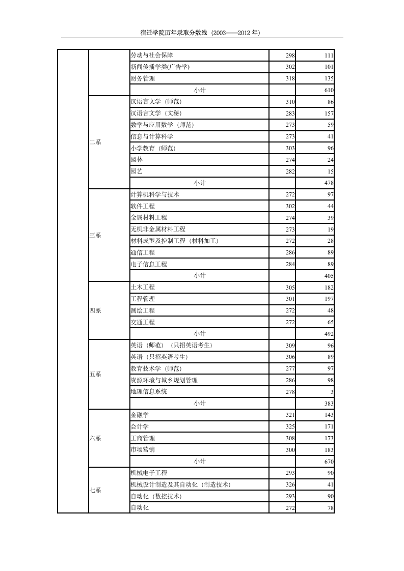 宿迁学院(有关高校联建宿迁学院计划)历年招生专业录取分数线(最新)第7页