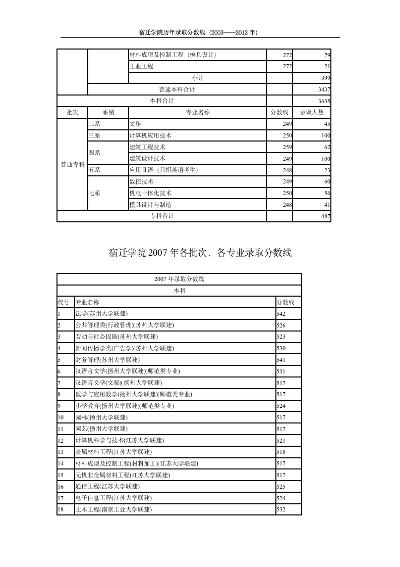 宿迁学院(有关高校联建宿迁学院计划)历年招生专业录取分数线(最新)第8页