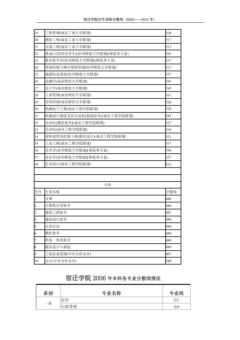 宿迁学院(有关高校联建宿迁学院计划)历年招生专业录取分数线(最新)第9页