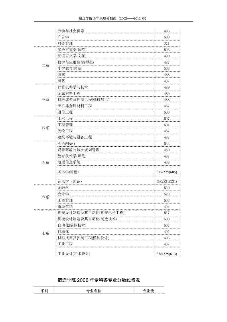 宿迁学院(有关高校联建宿迁学院计划)历年招生专业录取分数线(最新)第10页