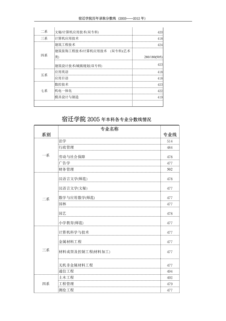 宿迁学院(有关高校联建宿迁学院计划)历年招生专业录取分数线(最新)第11页