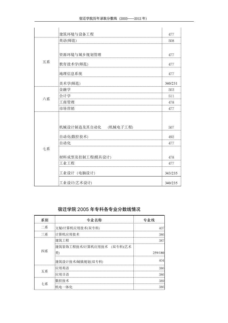 宿迁学院(有关高校联建宿迁学院计划)历年招生专业录取分数线(最新)第12页