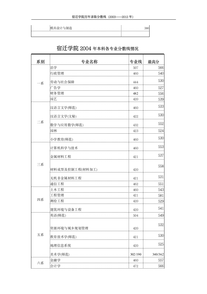 宿迁学院(有关高校联建宿迁学院计划)历年招生专业录取分数线(最新)第13页