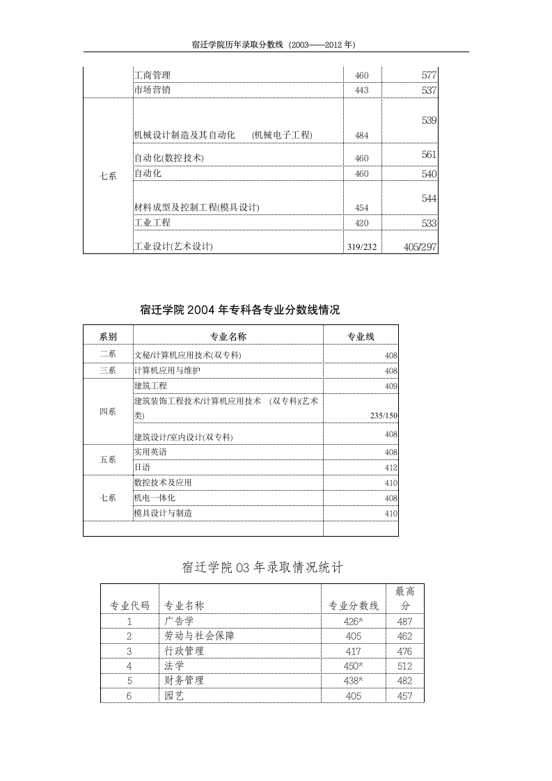 宿迁学院(有关高校联建宿迁学院计划)历年招生专业录取分数线(最新)第14页