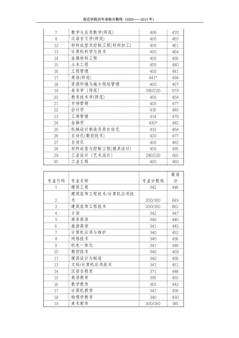 宿迁学院(有关高校联建宿迁学院计划)历年招生专业录取分数线(最新)第15页