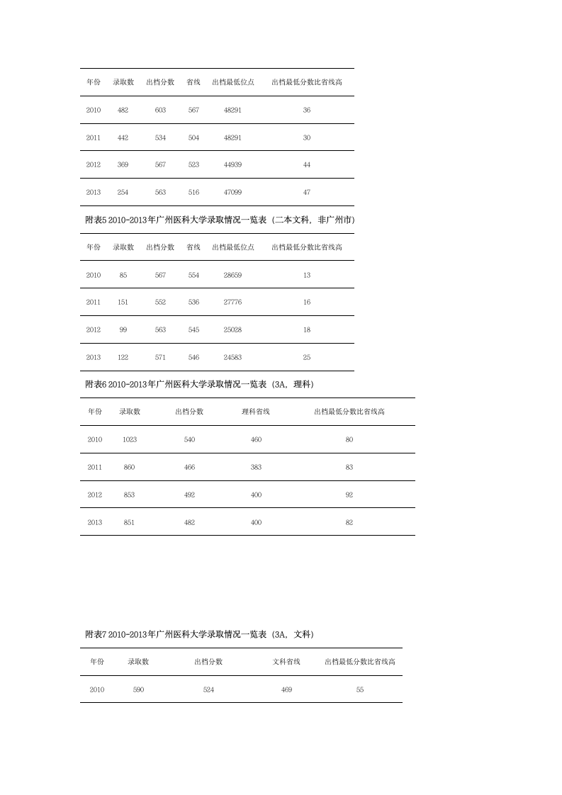 广州医科大学2010-2013年广东省普高录取分数汇总表第2页