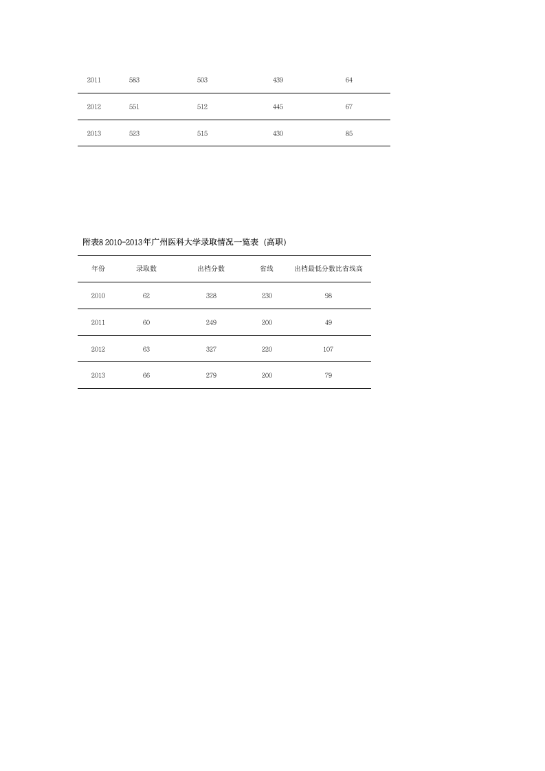 广州医科大学2010-2013年广东省普高录取分数汇总表第3页