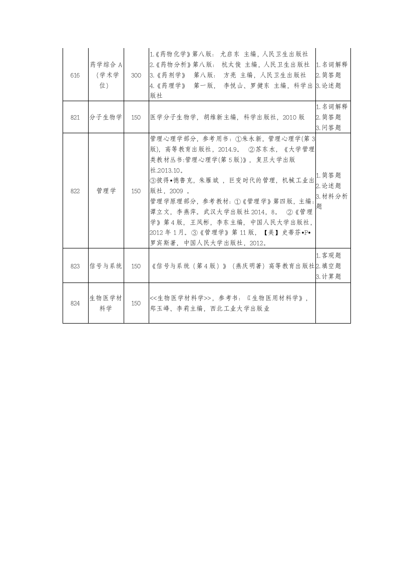 2021年广州医科大学硕士研究生招生考试自命题科目参考书目和题型第2页