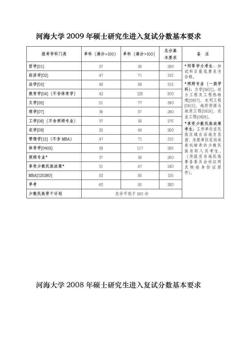 河海大学研究生历年分数线第3页