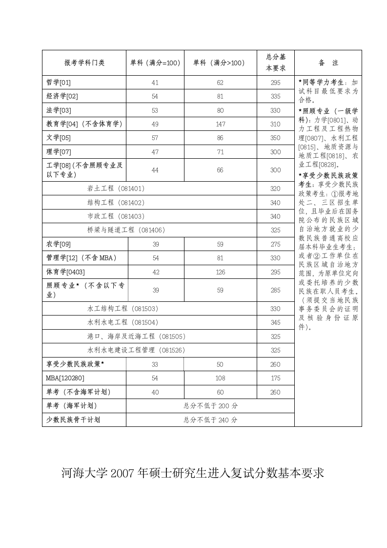 河海大学研究生历年分数线第4页