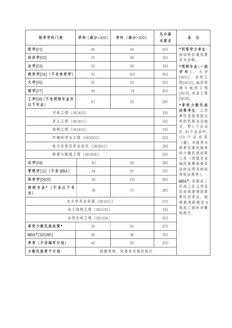 河海大学研究生历年分数线第5页