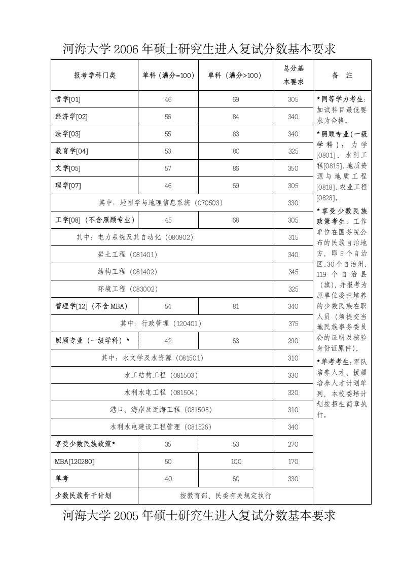 河海大学研究生历年分数线第6页