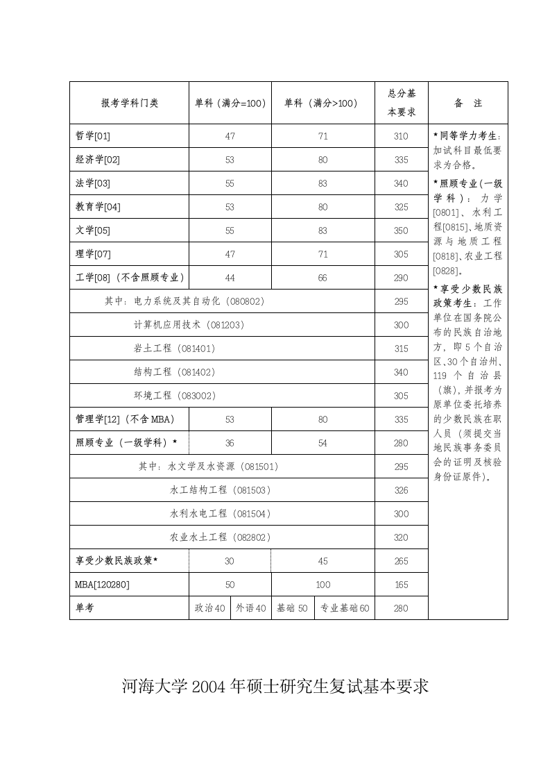 河海大学研究生历年分数线第7页