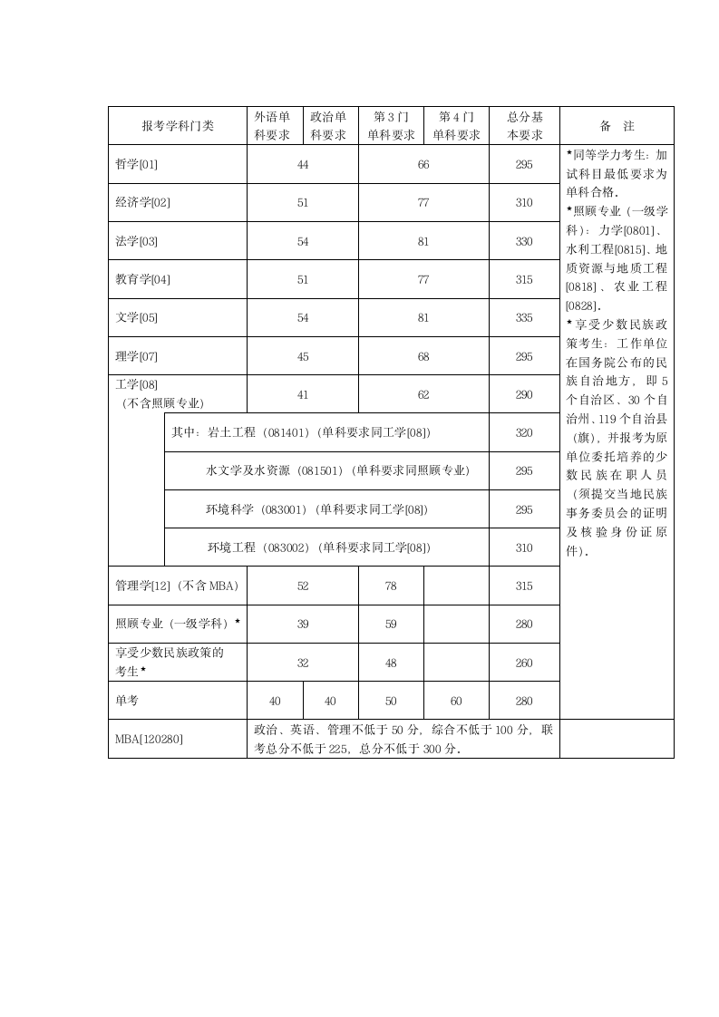 河海大学研究生历年分数线第8页