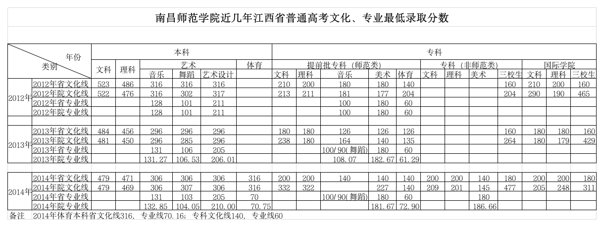 南昌师范学院江西省近三年录取最低分数线第1页