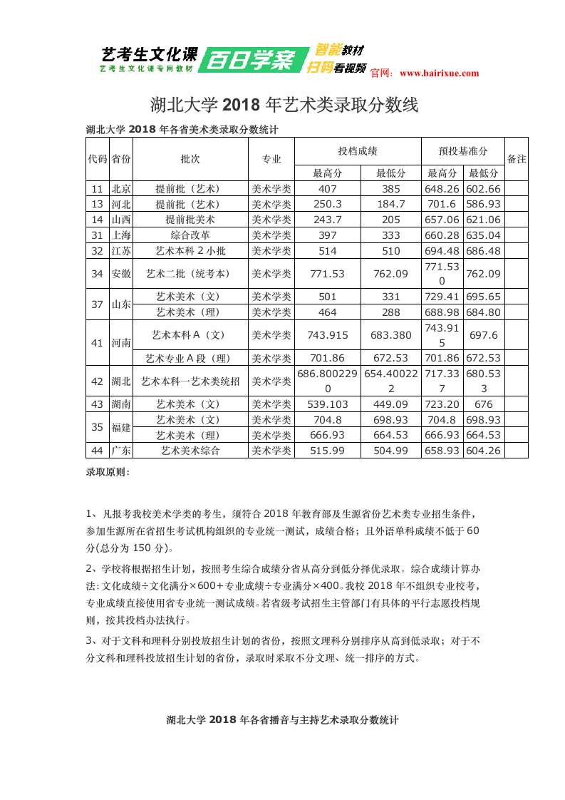 湖北大学2018年艺术类录取分数线第1页