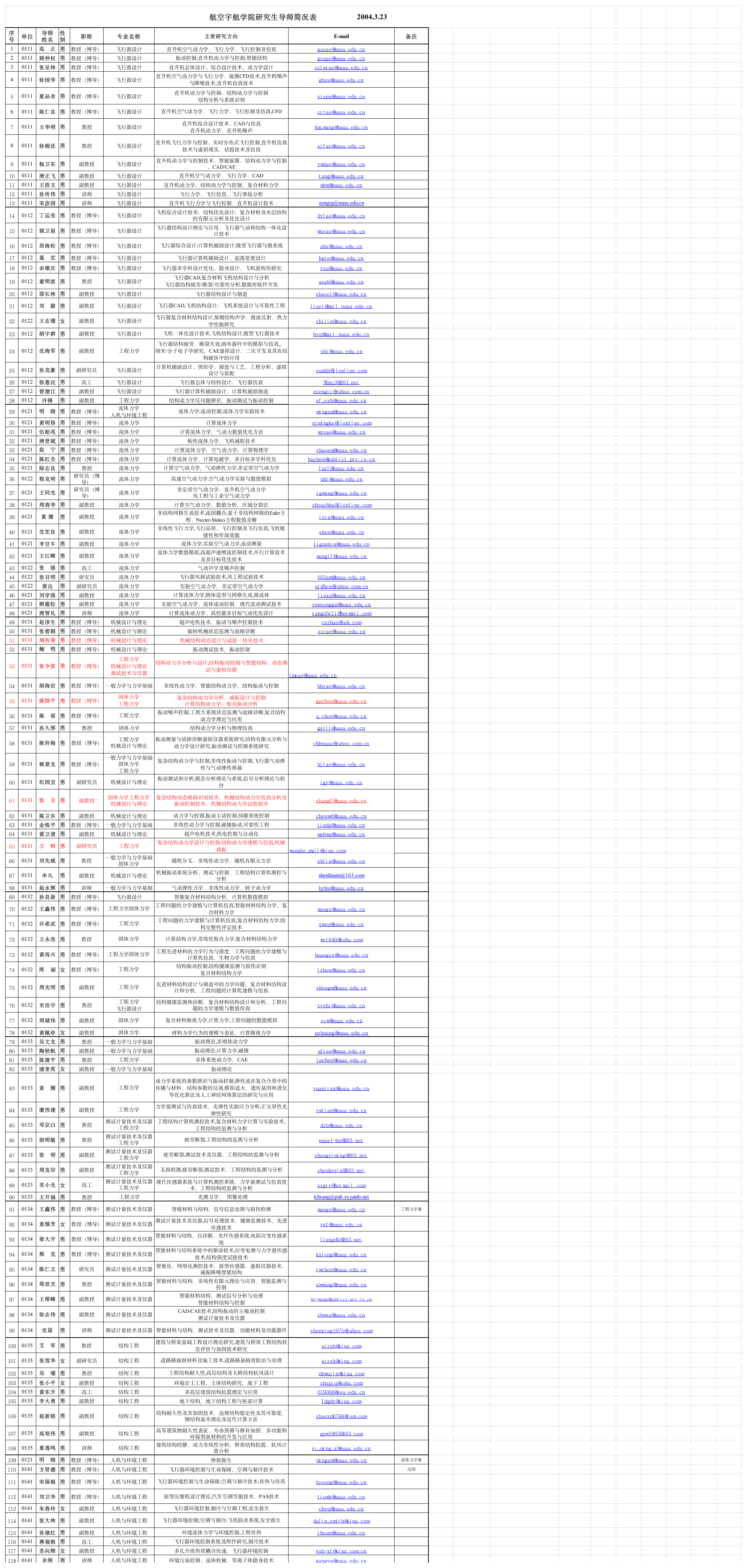 南京航空航天学院师资通讯录第1页