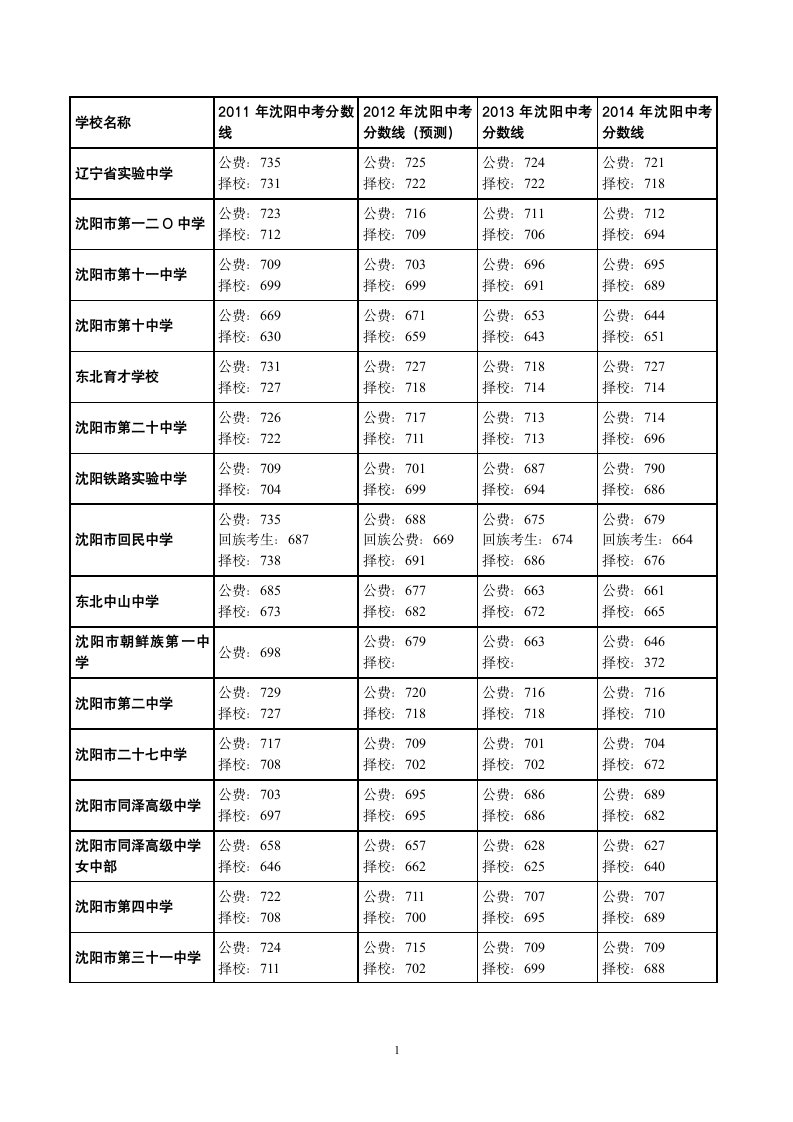 2012沈阳市历年沈阳中考分数线第1页