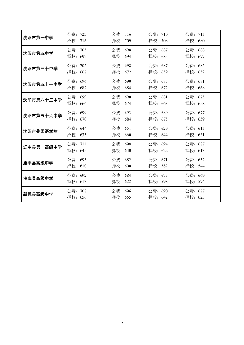 2012沈阳市历年沈阳中考分数线第2页