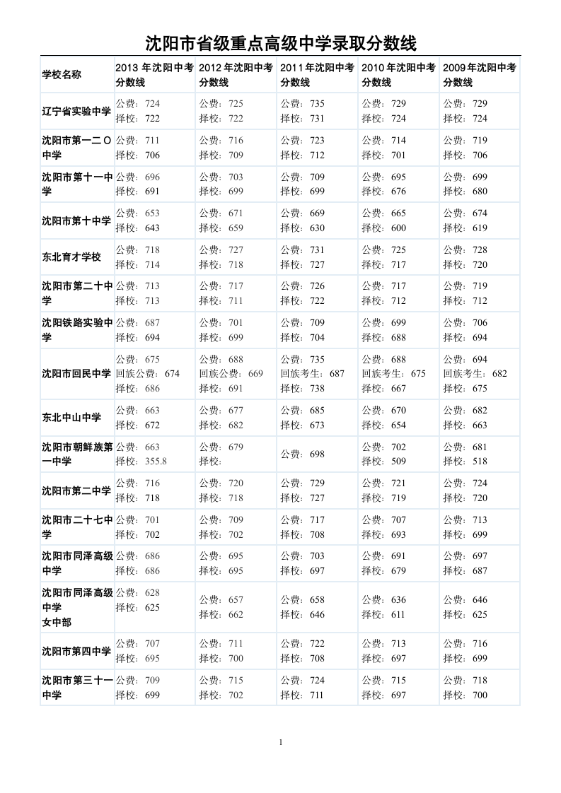 2009-2013沈阳中考分数线第1页