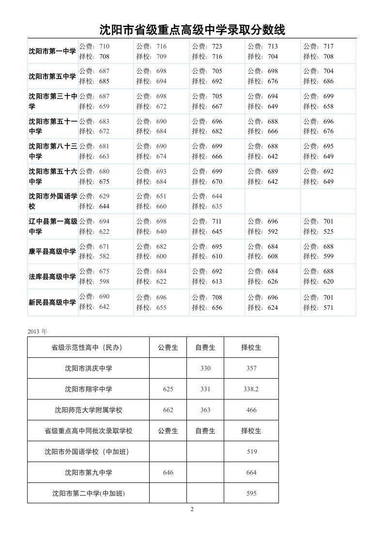 2009-2013沈阳中考分数线第2页