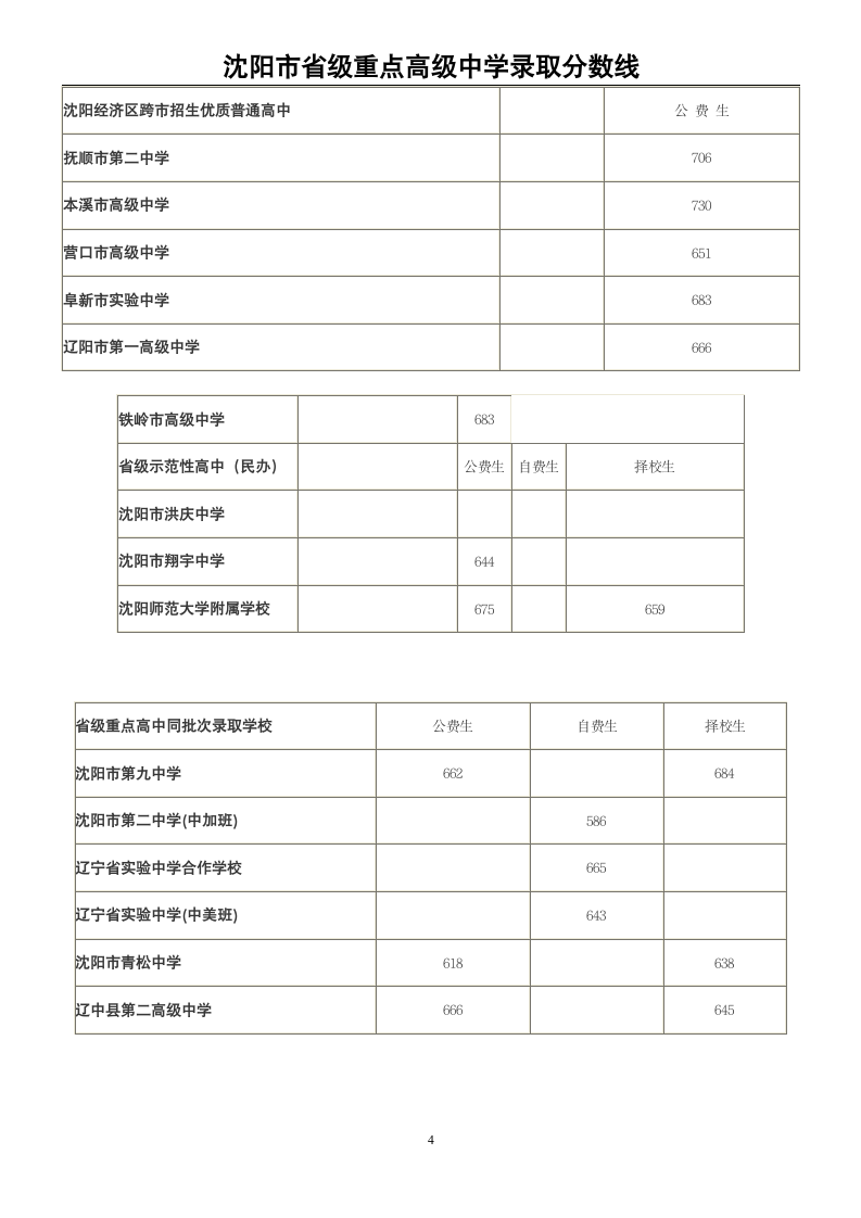 2009-2013沈阳中考分数线第4页