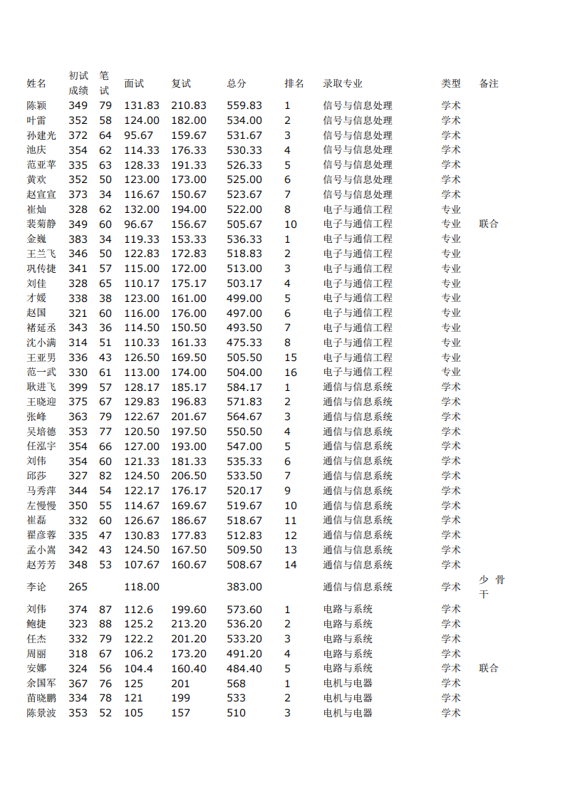 2011中国矿业大学录取名单第1页