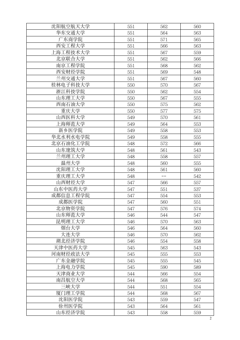 二本院校河南省分数线排行第2页