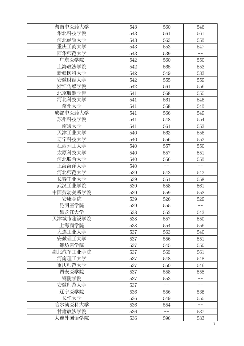 二本院校河南省分数线排行第3页