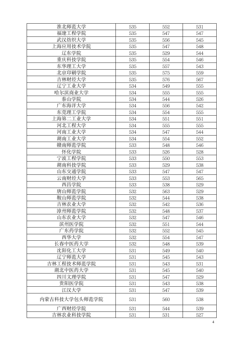 二本院校河南省分数线排行第4页