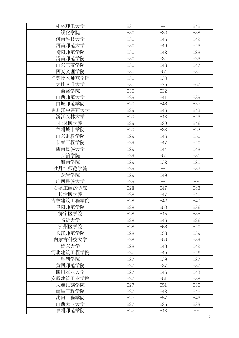 二本院校河南省分数线排行第5页