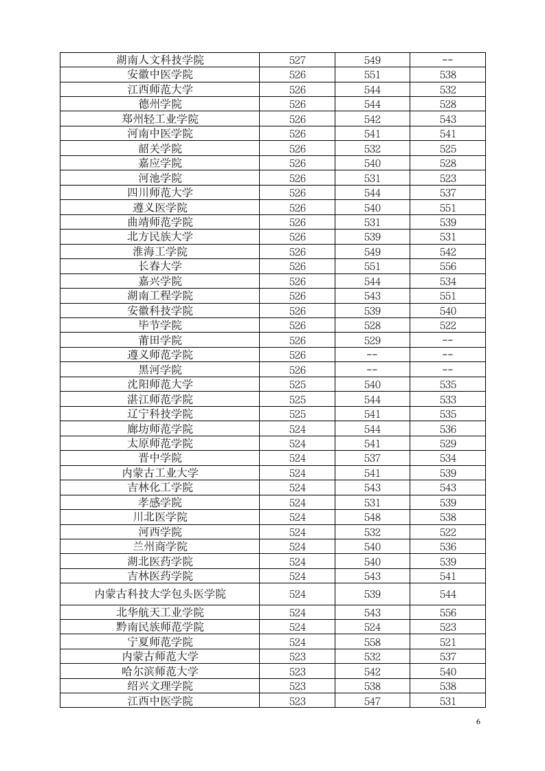 二本院校河南省分数线排行第6页