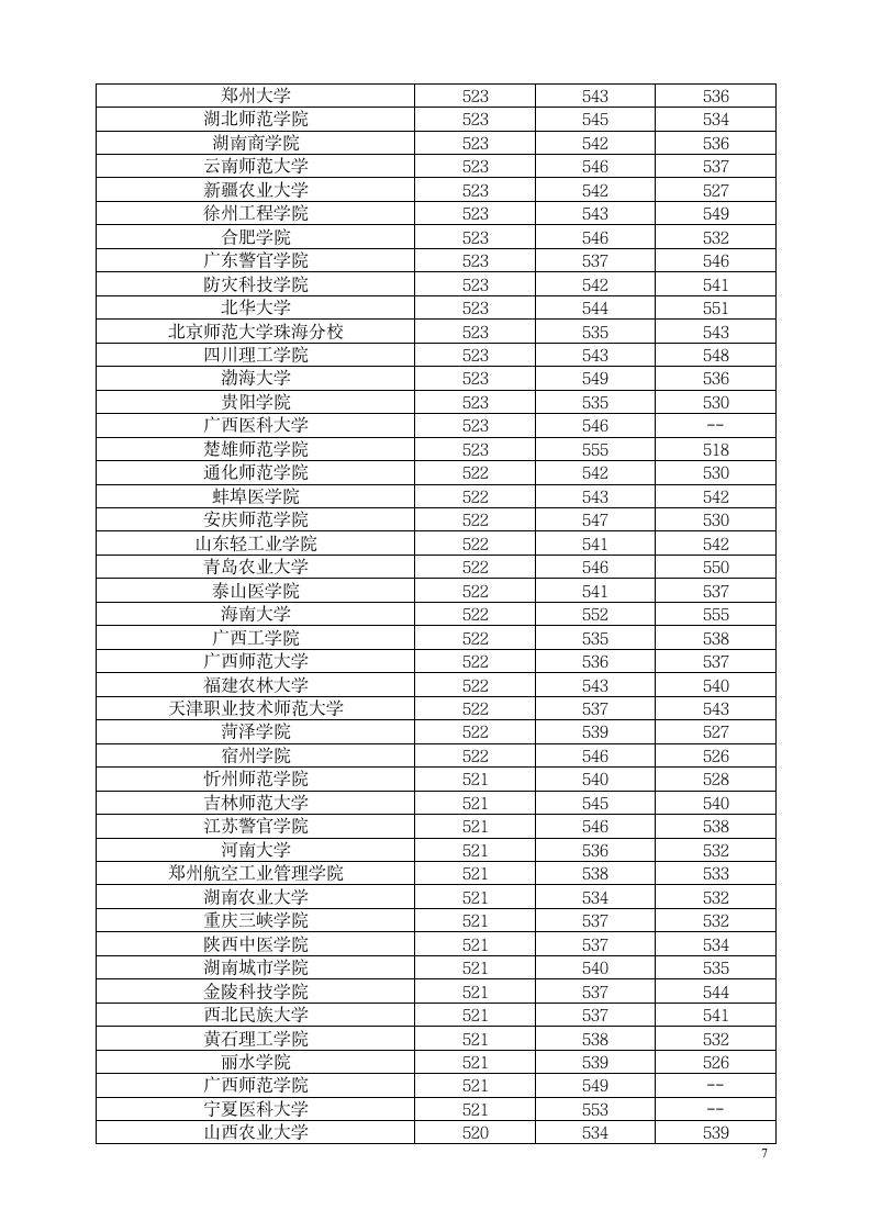 二本院校河南省分数线排行第7页