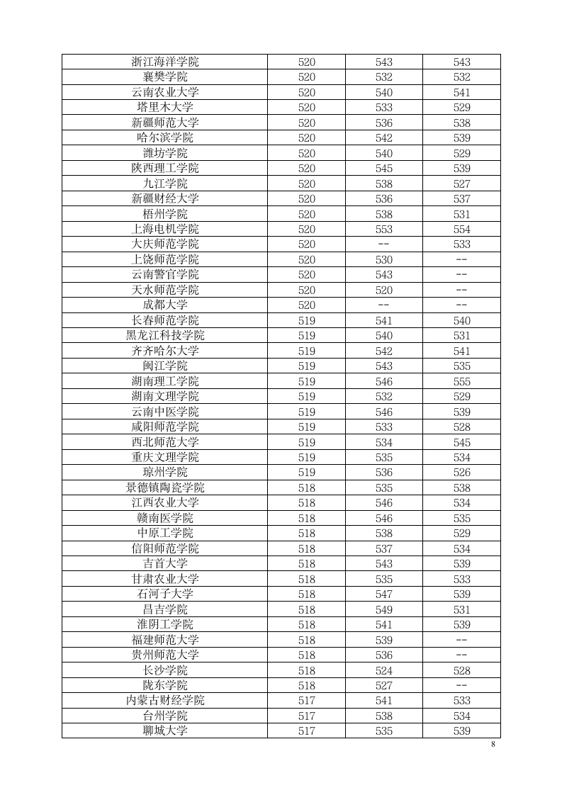 二本院校河南省分数线排行第8页