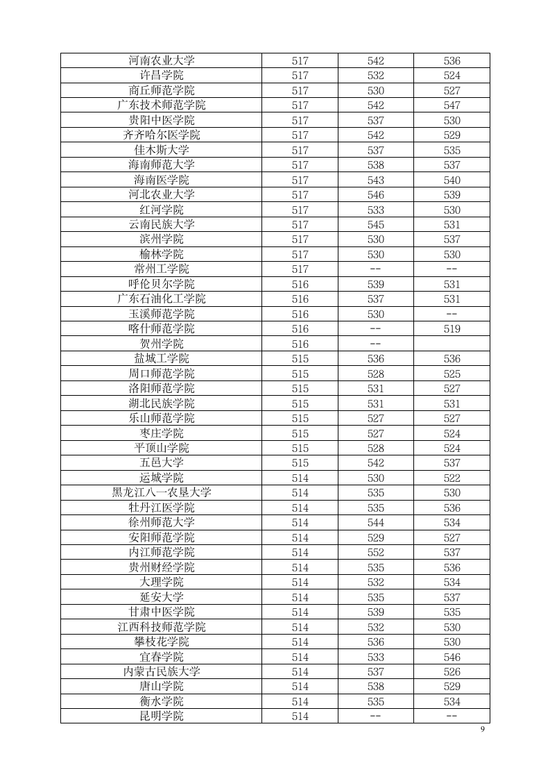 二本院校河南省分数线排行第9页