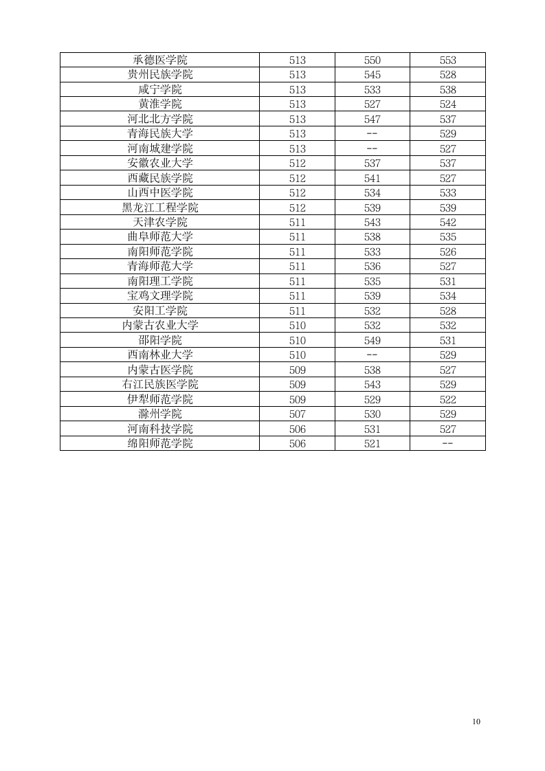 二本院校河南省分数线排行第10页