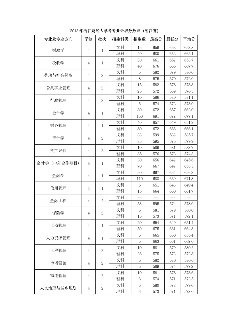 2013年浙江财经大学(第一、二批)各专业分数线(浙江省)第1页