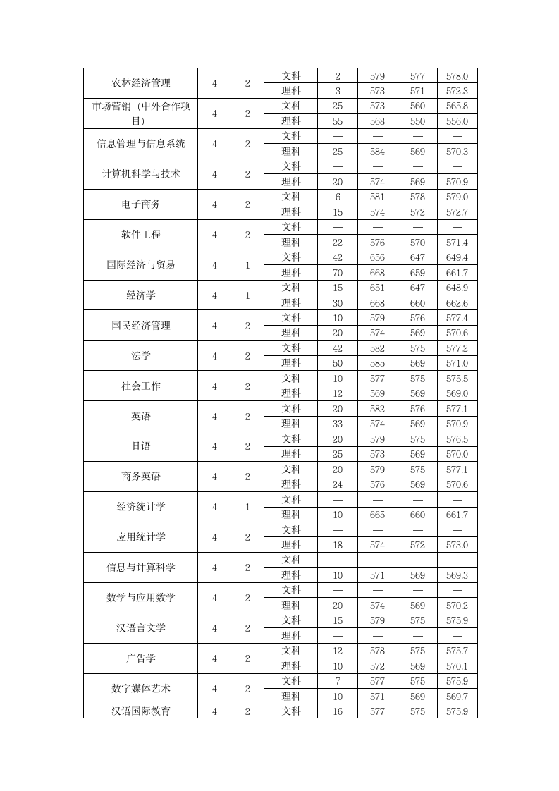 2013年浙江财经大学(第一、二批)各专业分数线(浙江省)第2页