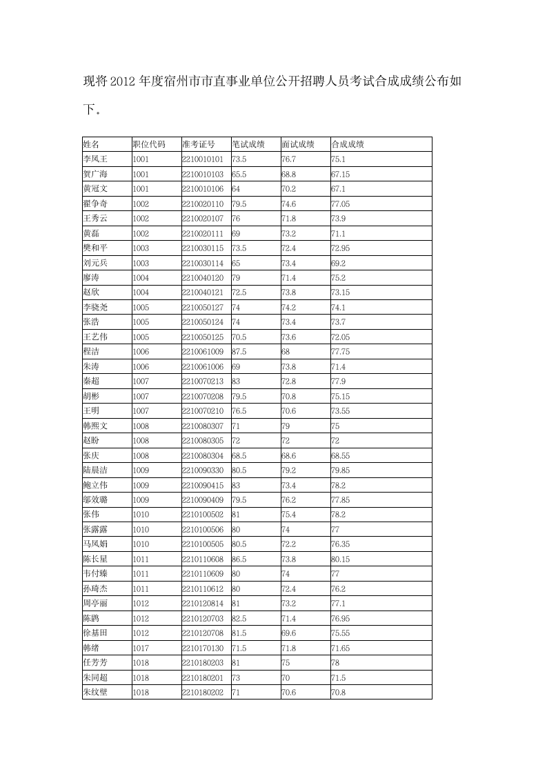 现将2012年度宿州市市直事业单位公开招聘人员考试合成成绩公布如下第1页