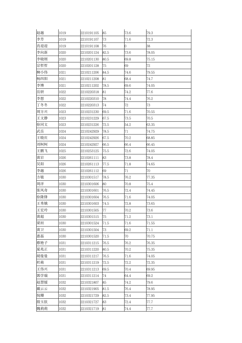 现将2012年度宿州市市直事业单位公开招聘人员考试合成成绩公布如下第2页