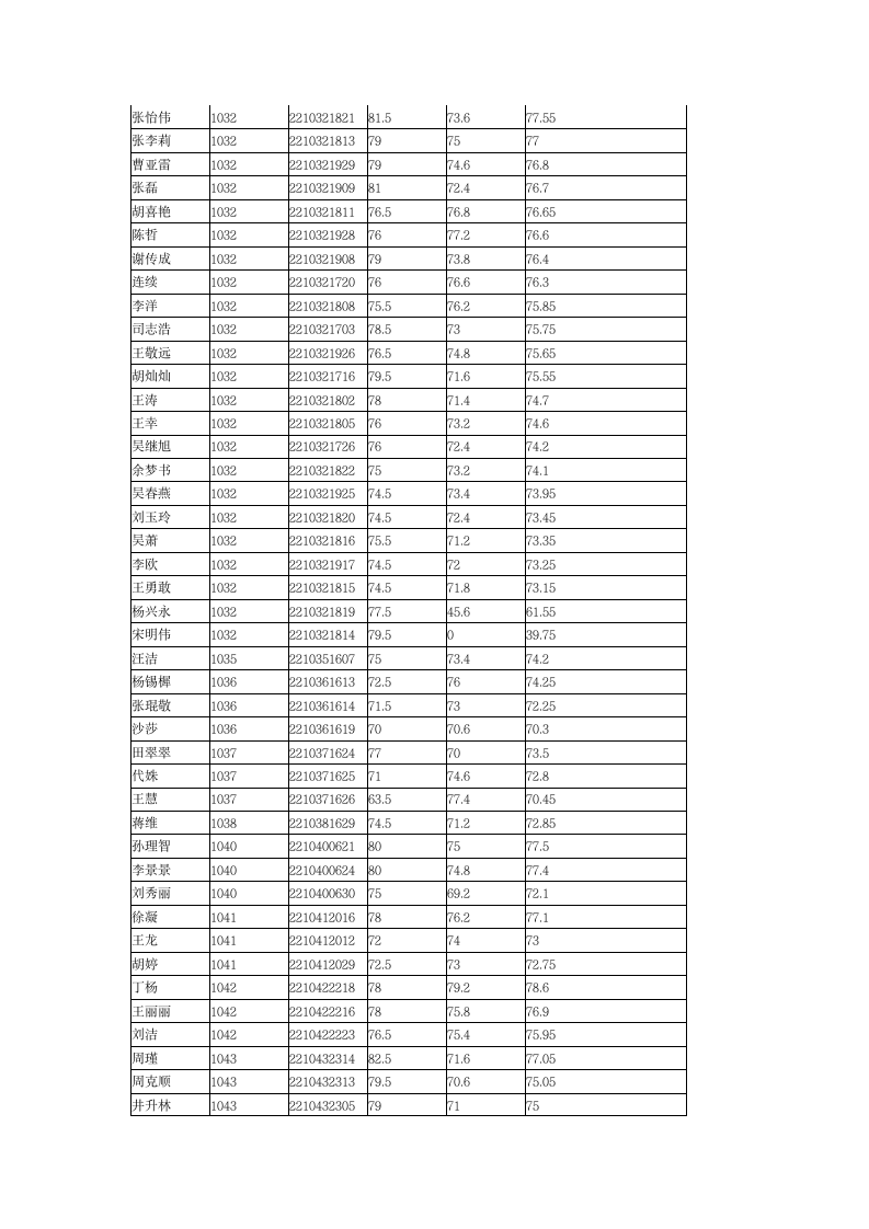 现将2012年度宿州市市直事业单位公开招聘人员考试合成成绩公布如下第3页