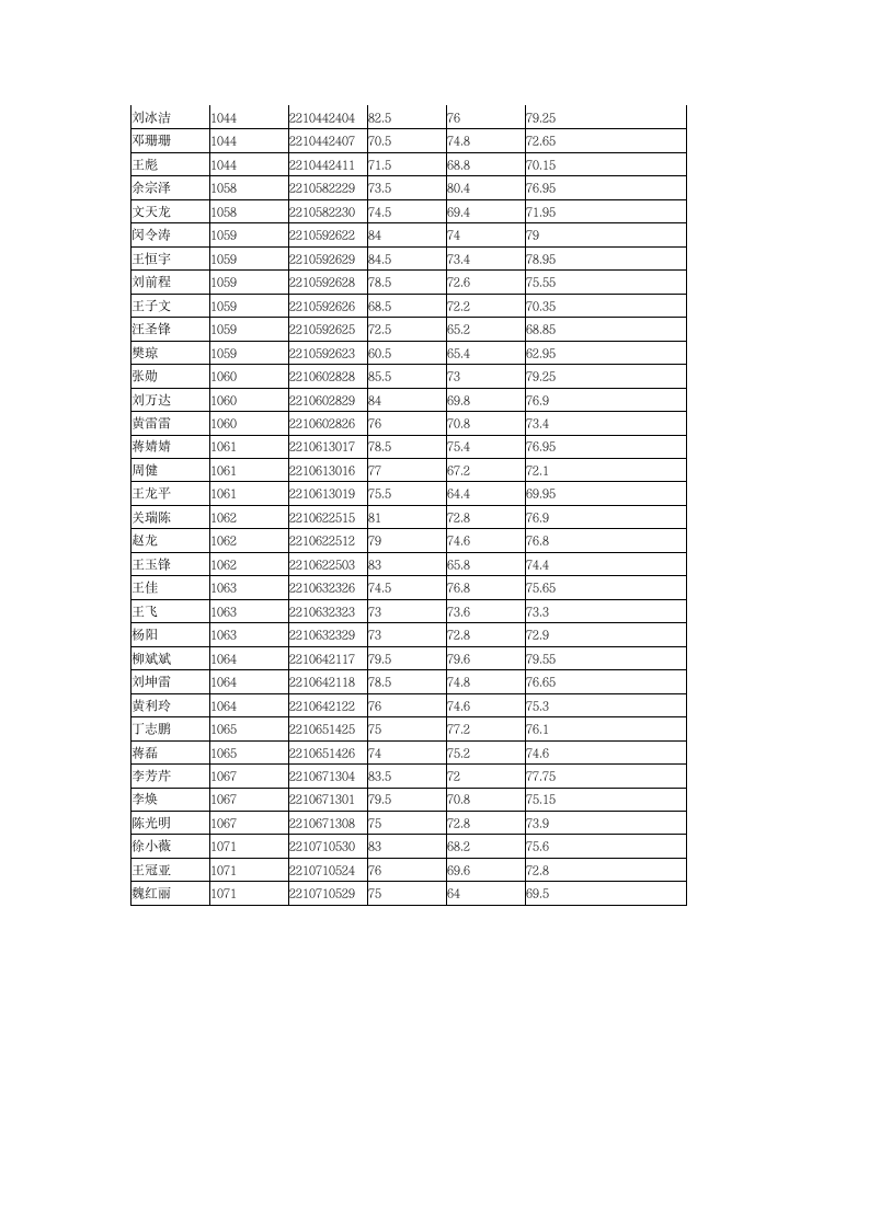 现将2012年度宿州市市直事业单位公开招聘人员考试合成成绩公布如下第4页