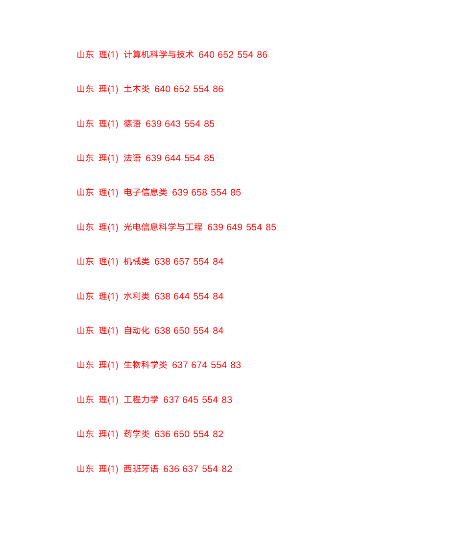 山东大学2013年各省各专业录取分数线第2页