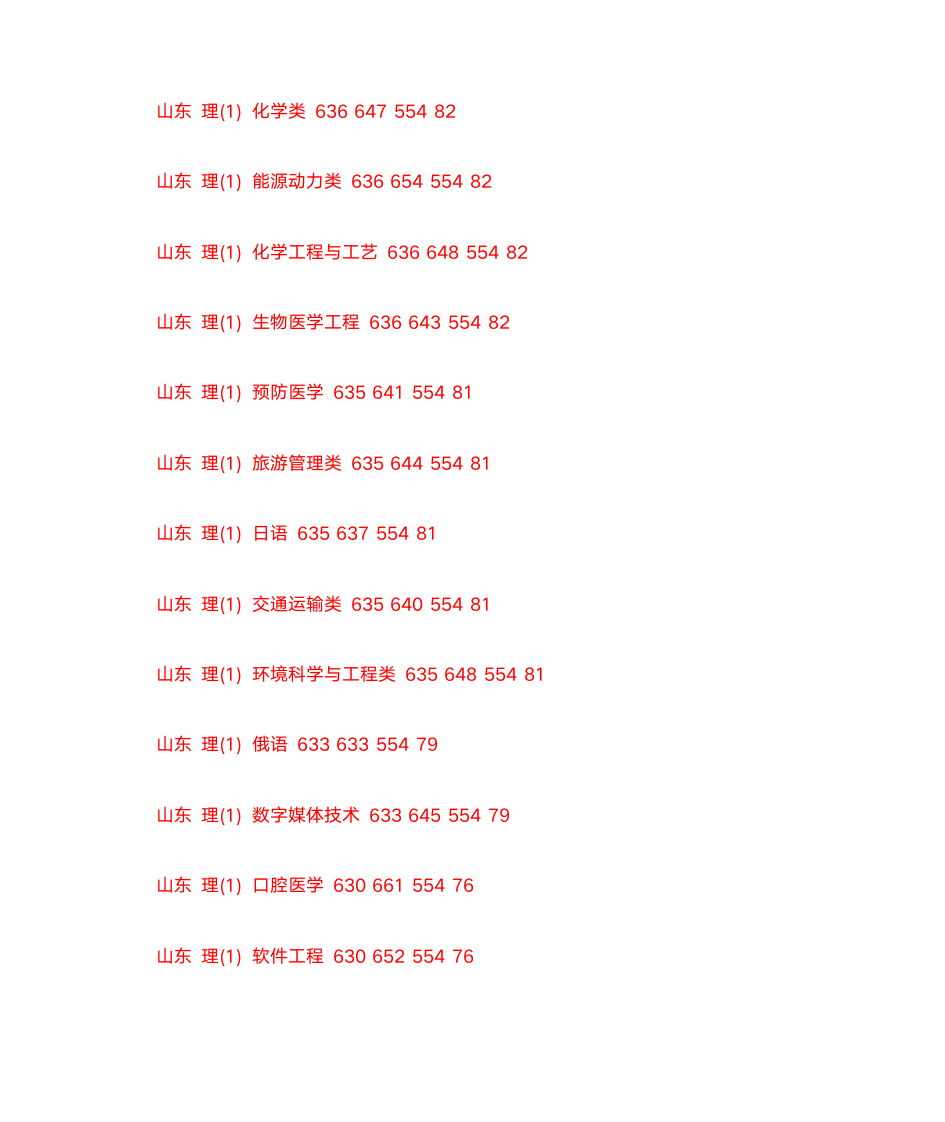 山东大学2013年各省各专业录取分数线第3页