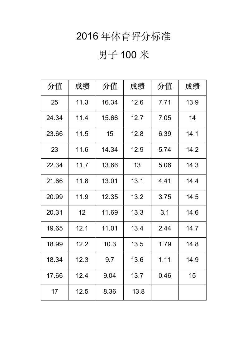 山西省高考体育评分标准第1页