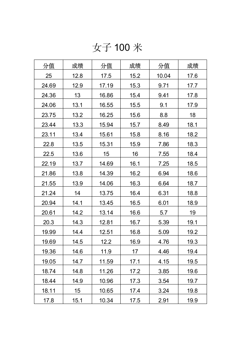 山西省高考体育评分标准第2页