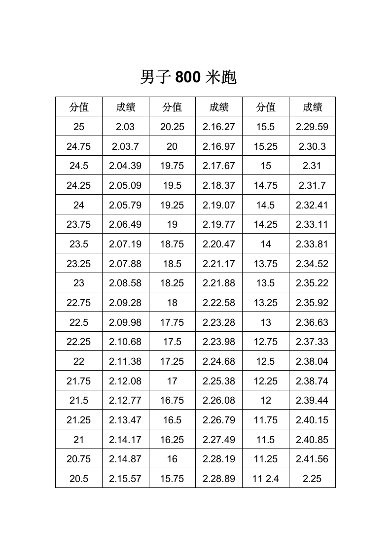 山西省高考体育评分标准第3页